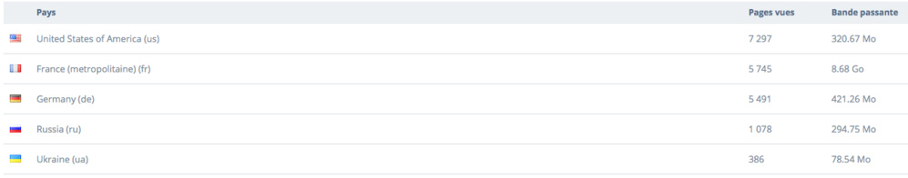В этом месяце наиболее активные читатели нашего сайта - это жители США В этом месяце наиболее активные читатели нашего сайта - это жители США