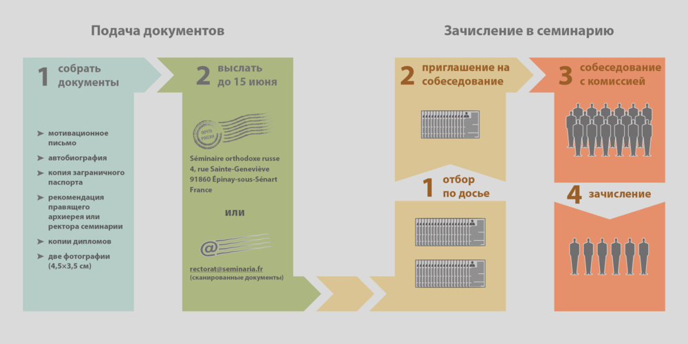 Прием документов на поступление в духовно-образовательный Центр имени преподобной Женевьевы Парижской